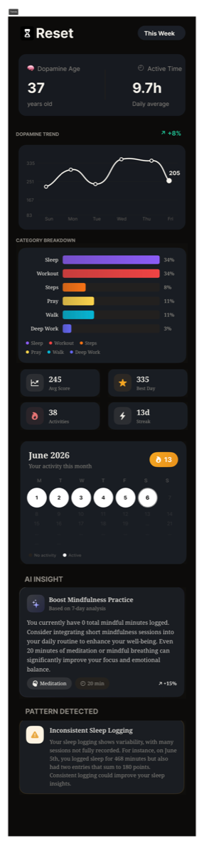 Reset trends screen with dopamine age, active time, category breakdown, and insights.