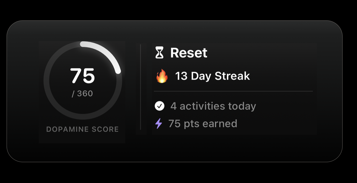 Reset widget showing dopamine score, streak, completed activities, and points earned.